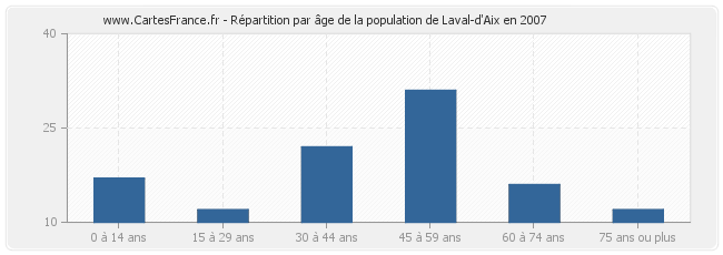 Répartition par âge de la population de Laval-d'Aix en 2007