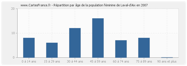 Répartition par âge de la population féminine de Laval-d'Aix en 2007
