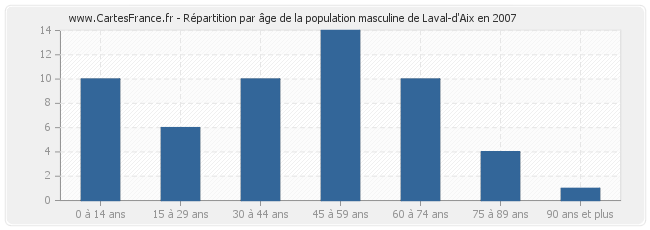 Répartition par âge de la population masculine de Laval-d'Aix en 2007