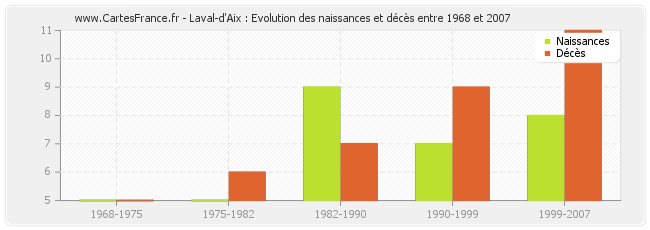 Laval-d'Aix : Evolution des naissances et décès entre 1968 et 2007