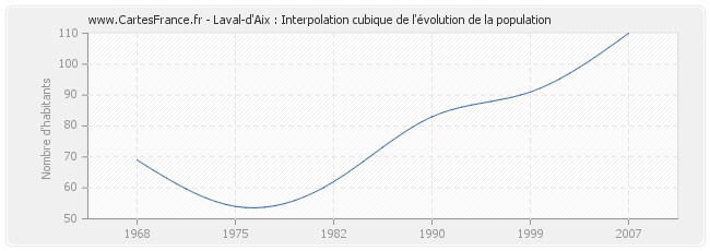 Laval-d'Aix : Interpolation cubique de l'évolution de la population