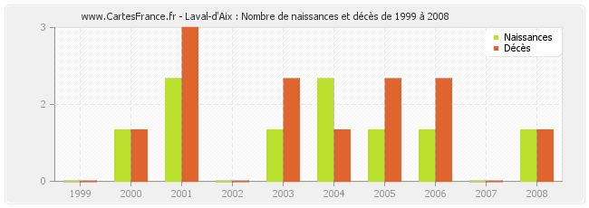Laval-d'Aix : Nombre de naissances et décès de 1999 à 2008
