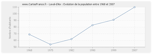 Population Laval-d'Aix
