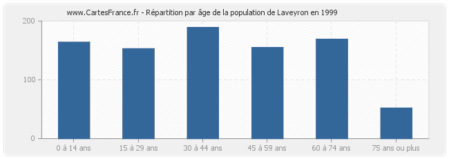 Répartition par âge de la population de Laveyron en 1999