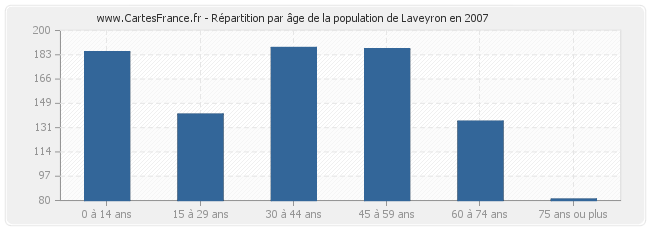 Répartition par âge de la population de Laveyron en 2007