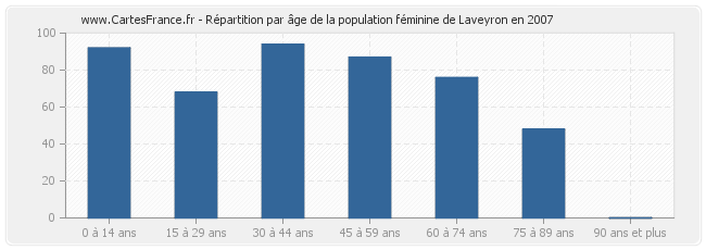 Répartition par âge de la population féminine de Laveyron en 2007