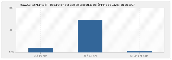 Répartition par âge de la population féminine de Laveyron en 2007