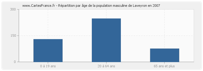 Répartition par âge de la population masculine de Laveyron en 2007