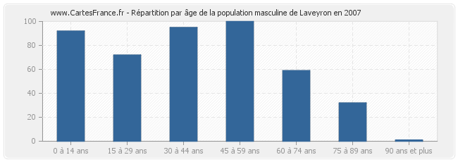 Répartition par âge de la population masculine de Laveyron en 2007