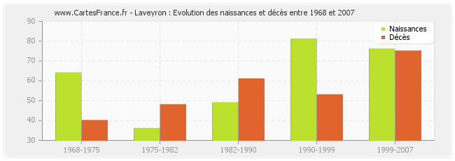 Laveyron : Evolution des naissances et décès entre 1968 et 2007