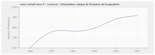 Laveyron : Interpolation cubique de l'évolution de la population