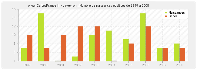 Laveyron : Nombre de naissances et décès de 1999 à 2008