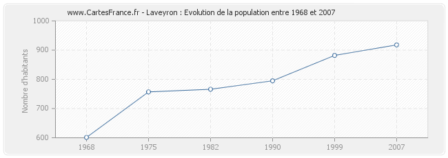 Population Laveyron