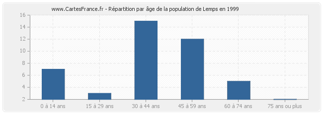 Répartition par âge de la population de Lemps en 1999