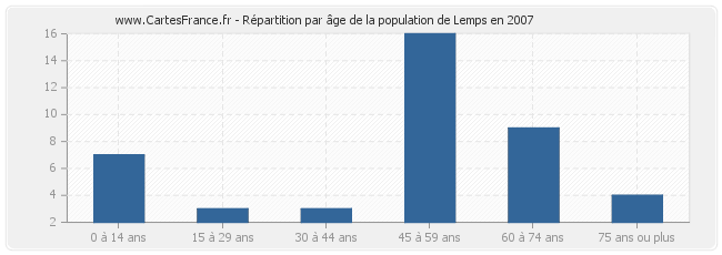 Répartition par âge de la population de Lemps en 2007