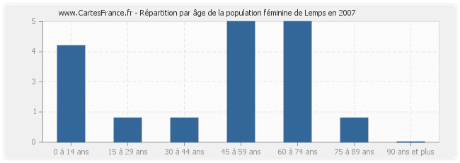 Répartition par âge de la population féminine de Lemps en 2007