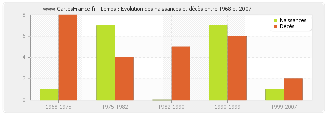 Lemps : Evolution des naissances et décès entre 1968 et 2007