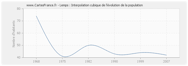 Lemps : Interpolation cubique de l'évolution de la population