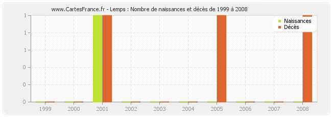 Lemps : Nombre de naissances et décès de 1999 à 2008