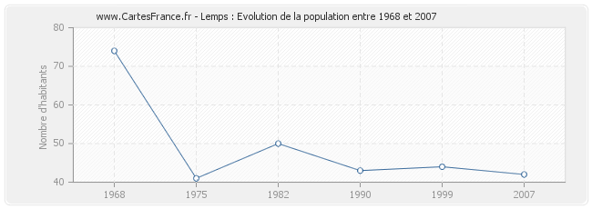 Population Lemps