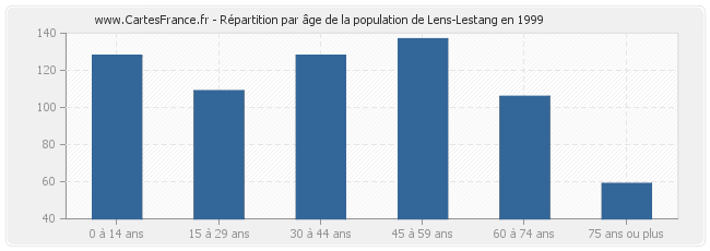Répartition par âge de la population de Lens-Lestang en 1999