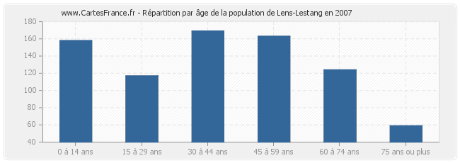 Répartition par âge de la population de Lens-Lestang en 2007