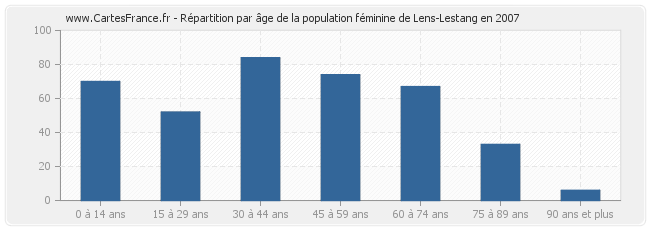 Répartition par âge de la population féminine de Lens-Lestang en 2007