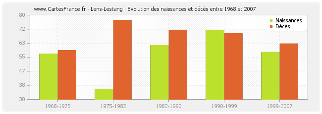 Lens-Lestang : Evolution des naissances et décès entre 1968 et 2007
