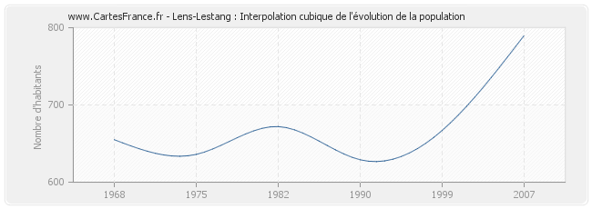 Lens-Lestang : Interpolation cubique de l'évolution de la population