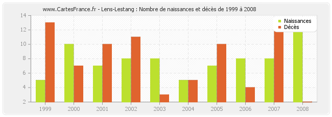 Lens-Lestang : Nombre de naissances et décès de 1999 à 2008