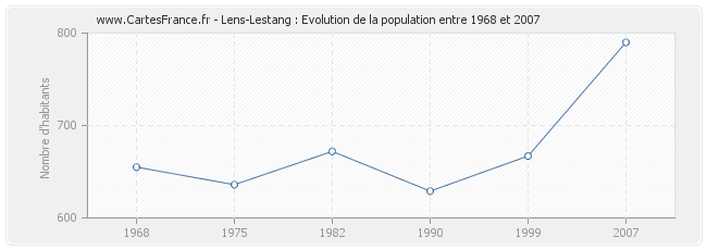 Population Lens-Lestang