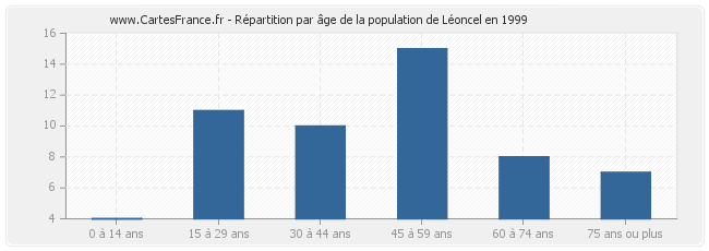 Répartition par âge de la population de Léoncel en 1999