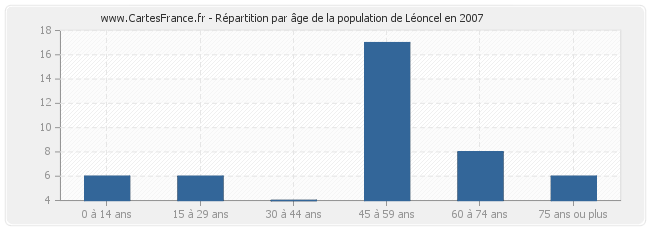 Répartition par âge de la population de Léoncel en 2007