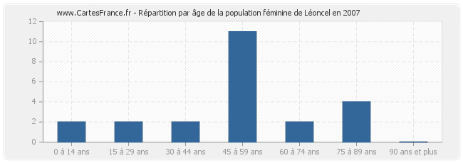 Répartition par âge de la population féminine de Léoncel en 2007