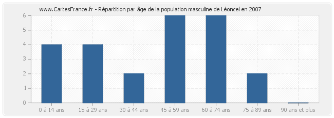 Répartition par âge de la population masculine de Léoncel en 2007