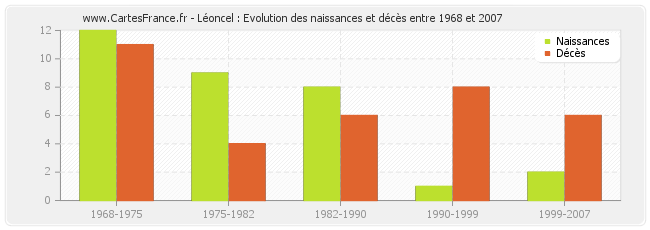 Léoncel : Evolution des naissances et décès entre 1968 et 2007