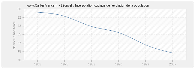 Léoncel : Interpolation cubique de l'évolution de la population