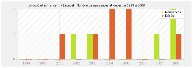 Léoncel : Nombre de naissances et décès de 1999 à 2008