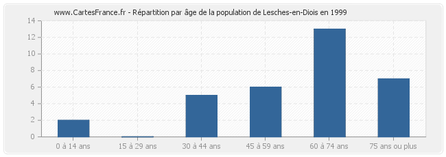 Répartition par âge de la population de Lesches-en-Diois en 1999