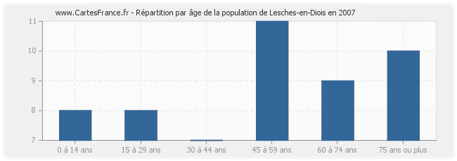 Répartition par âge de la population de Lesches-en-Diois en 2007