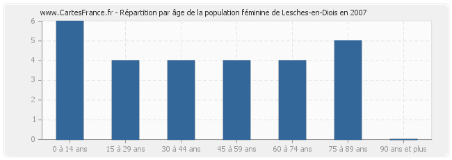 Répartition par âge de la population féminine de Lesches-en-Diois en 2007