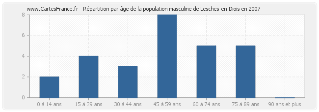 Répartition par âge de la population masculine de Lesches-en-Diois en 2007
