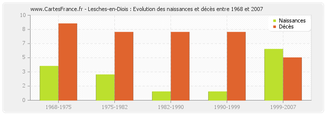 Lesches-en-Diois : Evolution des naissances et décès entre 1968 et 2007