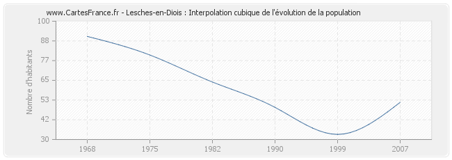 Lesches-en-Diois : Interpolation cubique de l'évolution de la population