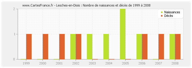 Lesches-en-Diois : Nombre de naissances et décès de 1999 à 2008