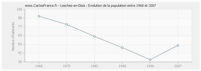 Population Lesches-en-Diois