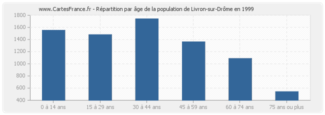 Répartition par âge de la population de Livron-sur-Drôme en 1999