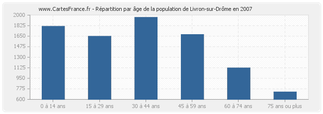 Répartition par âge de la population de Livron-sur-Drôme en 2007