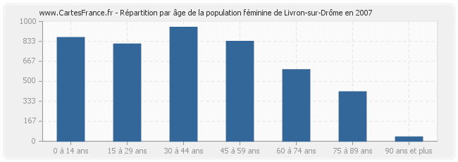 Répartition par âge de la population féminine de Livron-sur-Drôme en 2007