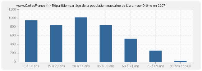 Répartition par âge de la population masculine de Livron-sur-Drôme en 2007